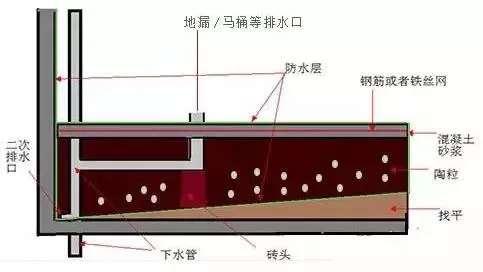 下沉式衛(wèi)生間怎么做防水？要做二次排水！